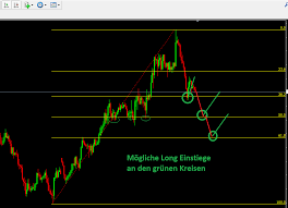 How to use fibonacci retracements for beginners. Wie Du Fibonacci Retracements Im Trading Nutzt Anleitung Tradingfreaks