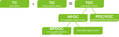 List of 506 best toc meaning forms based on popularity. Toc Total Organic Carbon Analysis Lar Process Analysers