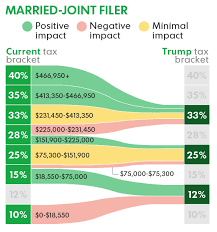 Chart Shows How Trumps Tax Reform Plan Could Affect You