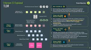 Ethereum zero phase 2.0 is among the most anticipated eth network updates since its inception. Coingecko On Twitter Not Sure What Is Ethereum 2 0 That Everyone Is Talking About That Will Bring Eth To Higher Scalability While Remaining Decentralized This Graphic Sums Up The Roadmap And How