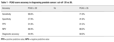 Pca3 Score And Prostate Cancer Diagnosis At Repeated