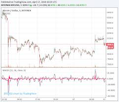 bitcoin rate chart inr bitskins bitcoin