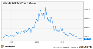 heres why shares of eldorado gold rose as much as 26 this