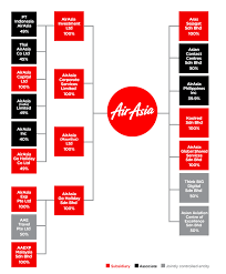 Organization Chart Airasia Company Free Download