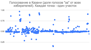 Стрельба в казанской гимназии 11 мая 2021 года. V Kazani Za Popravki V Konstituciyu Na 337 Uchastkah Progolosovali Tochno Tak Zhe Kak V Srednem Po Rossii Veroyatnost Etogo 10 V Minus 199 J Stepeni Meduza