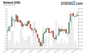 Norbord Stock Buy Or Sell Osb