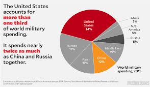 military spending breaking news