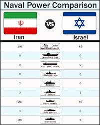 Iran vs Israel | Naval Power Comparison 2025 #iran #Israel