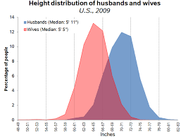 Similarly, the output from converting 180 cm will be either 5.905 feet or 70.87 inches, and not 5 feet 10.87 inches. Why It S So Rare For A Wife To Be Taller Than Her Husband The Atlantic