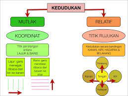 Geo tingkatan 2 skala jarak ramli rem. Nota Geografi Tingkatan 1 By Sydiajakian Flipsnack