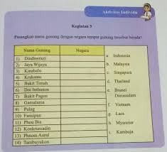 Buku tematik tema kelas 3 sd berjudul praja muda karana. Kegiatan 2 Aktivitas Individu Ips Kelas 8 Hal 6 Get Tugas Ips Halaman 169 Kelas 8 Semester 2 Tahun Ajar Pictures File Ini