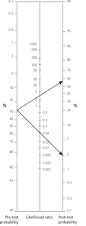 Image result for Fagan Nomogram