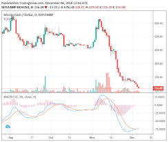 Price goes up when buying pressure increases, and goes down when selling pressure increases. Bitcoin Cash Drops 81 In 1 Month Why Is It Plunging So Rapidly
