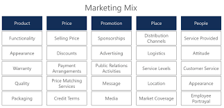 5 Ps Of Marketing Learn More About The Marketing Mix