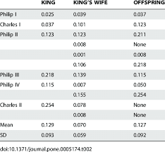 New research explores the origins of the habsburg jaw — and explores some prominent the smithsonian article, by lila thulin, offers up a very different explanation: Inbreeding Coefficient F Of The Spanish Habsburg Kings Their Wives Download Table