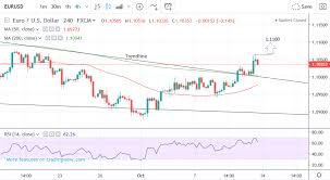 Eur Usd Rate Week Ahead Forecast Short Term Trend Now Bullish