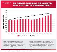 That's compared to thirteenth in men, and seventeenth in women, back in 2002. Cancer In 2020 Aacr Cancer Progress Report 2020