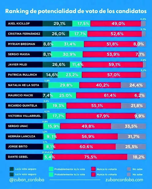 📊🇦🇷 Escenario 2027: ni Javier Milei ni Axel Kicillof logran superar el piso del 30% de votos seguros 👇 buenos_aires De cara al mapa electoral del próximo año, una reciente encuesta de la consultora Z
