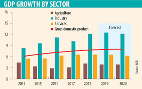 Bangladesh began 2019 with things looking up on the economic front coupled with political stability after vote, but concerns have blunted it at the end of our economy is really in trouble. Adb Bangladesh Will See Fastest Gdp Growth In Asia Pakistan Defence