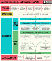 El Proceso De Emancipacion De Las Colonias Espanolas En America Mapa Conceptual Historia De America Actividades De Historia