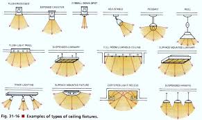 Recessed lighting layout applications engineer resume. Interior Design Tips Types Of Bulbs And Ceiling Fixtures Unique Blog Retail Lighting Design Retail Lighting Led Light Design