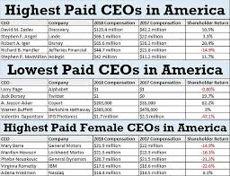 America's highest and lowest paid CEOs revealed - a majority saw raises of  5% or more in 2018 | Daily Mail Online