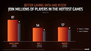 Amd ryzen 5 3500u vega 8. Ryzen Mobile Gets A Boost Wants In The Entry Level Gaming Laptop And Chromebook Market Techspot