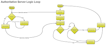 A server is a computer designed to process requests and deliver data to another computer over the internet or a local network. Authoritative Server Architecture Prototype Game Engine Resources Blender Artists Community