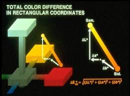 Brief Explanation Of Delta E Or Delta E Hunterlab