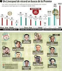 Alineaciones final champions el conjunto 'red' aspira a su sexto título. Premier League El Liverpool De Los 441 Millones De Euros Marca Com