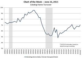 This Mba Chart Shows Existing Home Turnover Housingwire