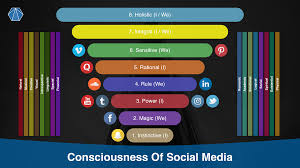 Analysis Of Consciousness Of Social Media Platforms Steemit