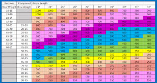 How To Choose Arrows A Guide The Complete Guide To Archery