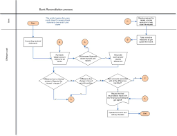 processes record to report r2r reconciliations