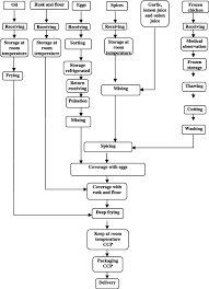 Flow Diagram Of Preparation Of Chicken Pane Meal Download