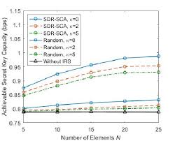 Calls to it could sometimes take several hours. Achievable Secret Key Capacity Versus The Number Of Irs Reflecting Download Scientific Diagram