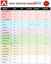 updated heres the latest weapon damage chart after the