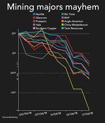 Us China Trade Spat Wipes 57b From Top Mining Stocks In