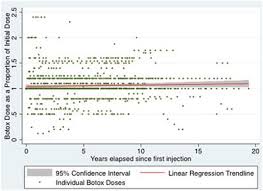 Frontiers Long Term Dose Stability Of Onabotulinumtoxina