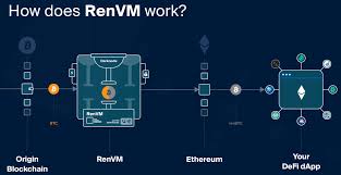 Top 5 coins to buy february 2021! Ren Price Analysis Thirst For Btc Interoperability Fuels Wrapped Asset Protocol Brave New Coin