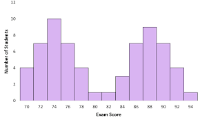 What Is A Bimodal Distribution Statology