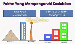 Apalagi dengan harga yang terjangkau dengan gaya rambut beragam yang dihasilkan, membuat jedai semakin digemari. Pusat Graviti Mempengaruhi Kestabilan Objek