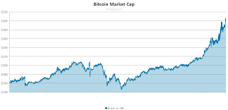 17.96k followers • 30 symbols watchlist by yahoo finance. The Bitcoin Market Cap Is Now Over 30 Billion Coinsalad