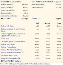There was some circumstances that took place in my household beginning of my summer 2016 term. Understanding Financial Aid Letters And Unmet Need Scholarship America