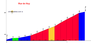 Muro de huy — el muro de huy (mur de huy) es una colina de 204 metros de huy (bélgica). Mur De Huy Climb Via Huy 1 3 Km 204 M 9 8 Climbbybike