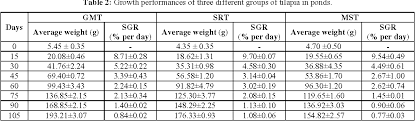 Pdf Growth Performance Of Genetically Male Tilapia Derived