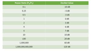The Decibel What Is A Decibel Why Do We Care Circuit Crush