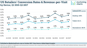 Retailers Earn Almost 4x More From A Desktop Than Smartphone