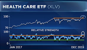 Stocks At Risk Of 10 Drop But Health Care Is A Win Win