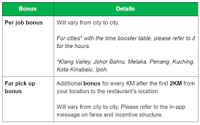 Salah satu aplikasi pesan makanan paling populer saat ini di indonesia ialah grabfood. Cara Daftar Grab Driver Di Malaysia 2020 Grabcar Driver Malaysia Registration